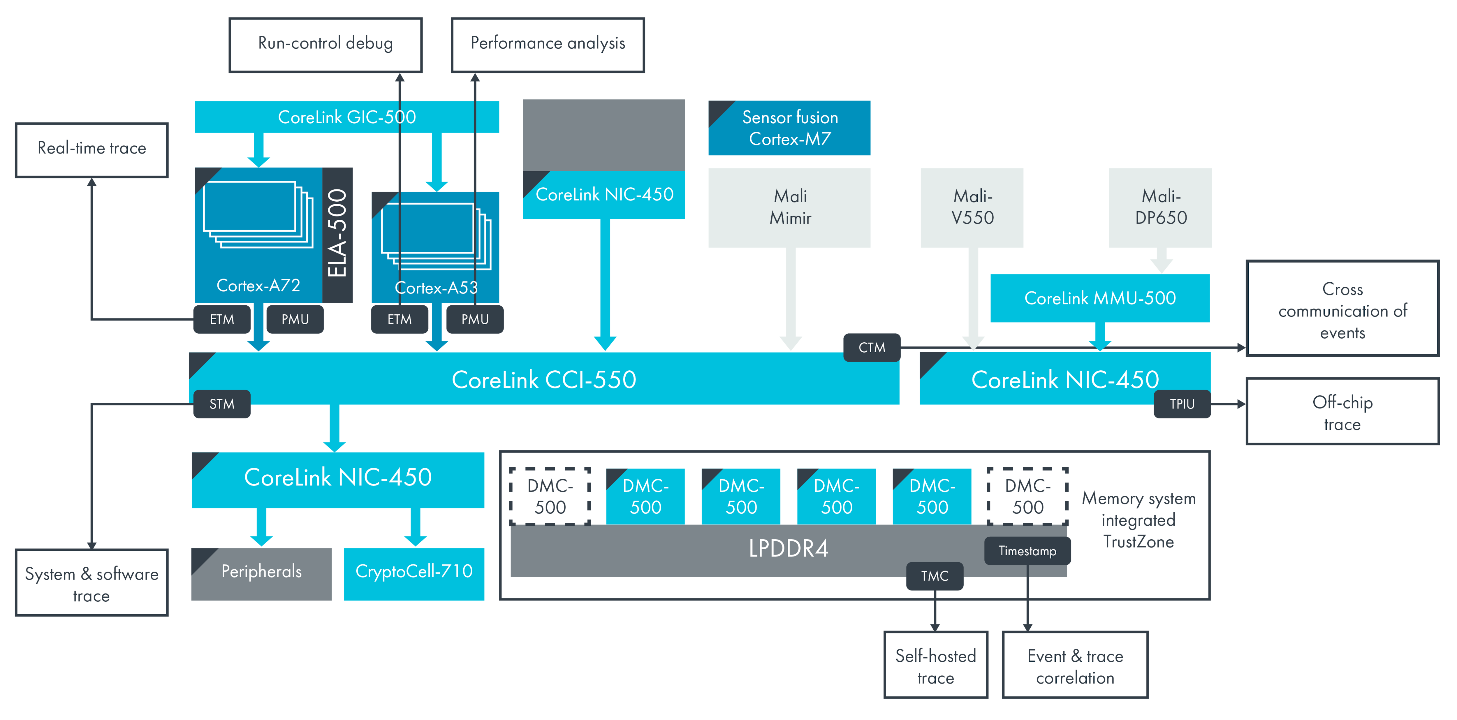 Diagram on CoreLink CCI-550 and NCI-450.
